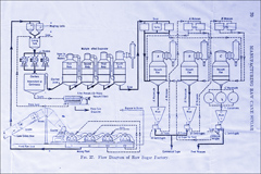 Thumbnail of the Flow Diagram of Raw Sugar Factory from the Central Roig Sugar Mill in PR